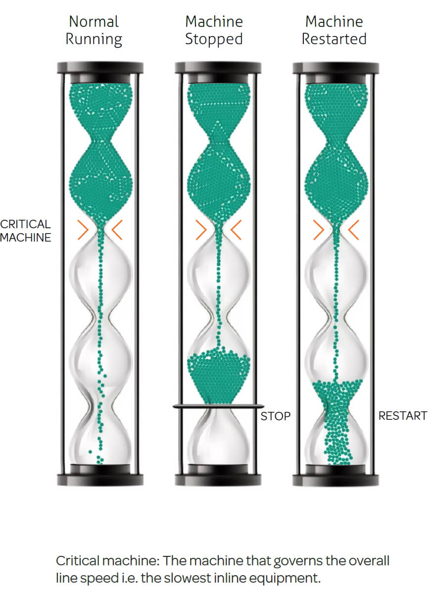 An image depicting a line's flow through the critical machine
