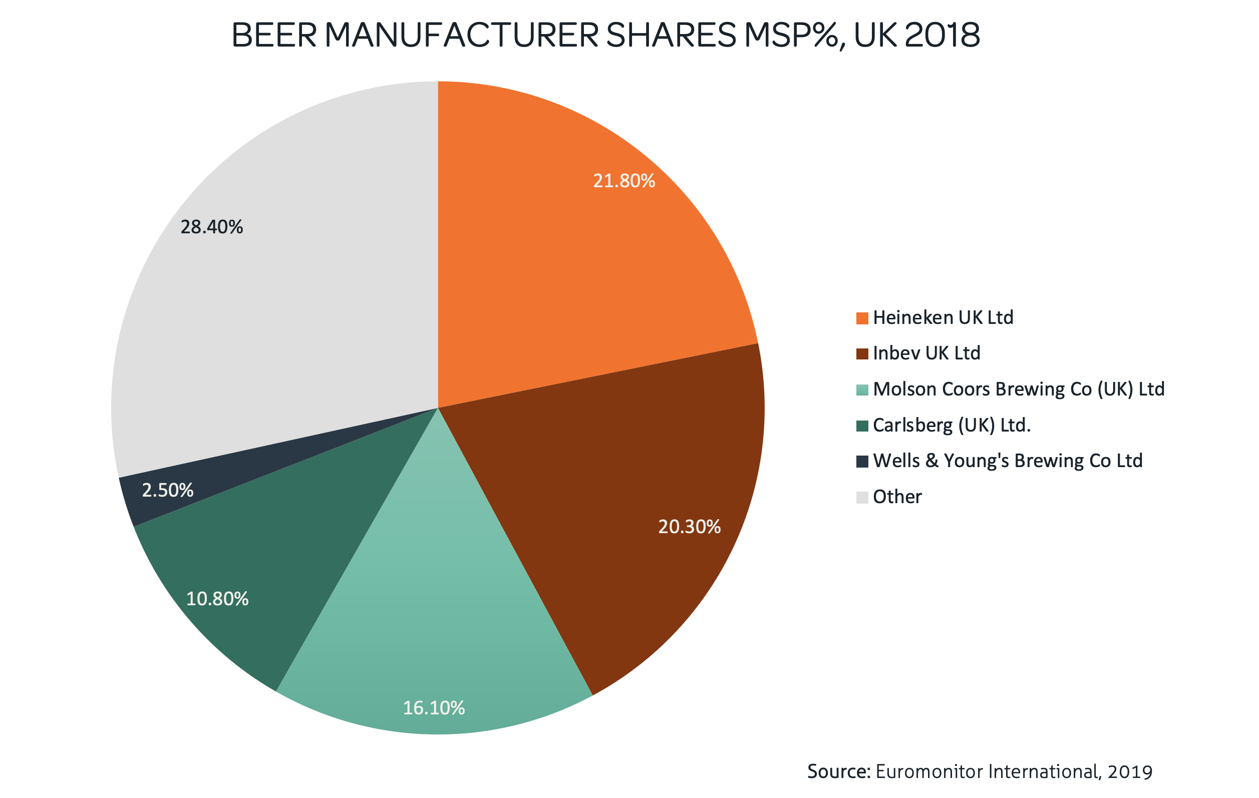 BEER MANUFACTURERS SHARES MSP%, UK 2018
