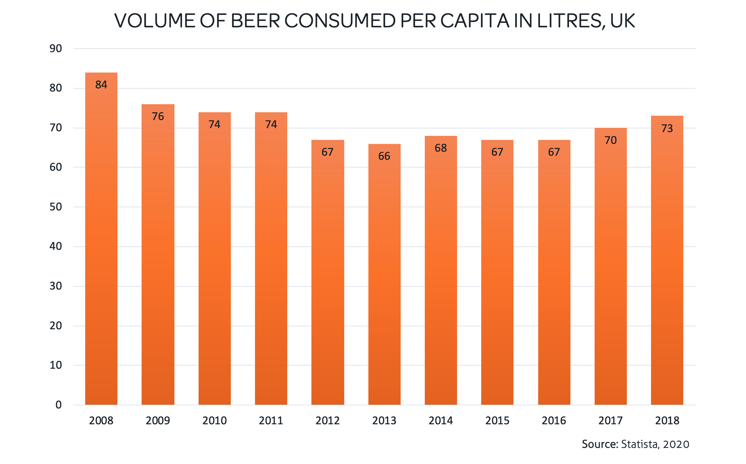 Statistics regarding beer consumption in the UK