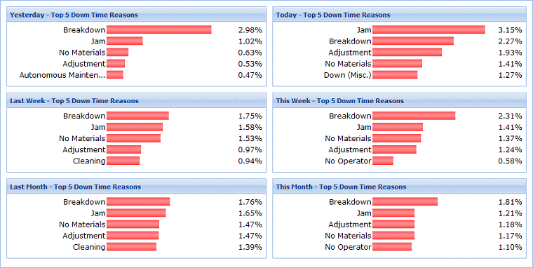 Top 5 Downtime reasons