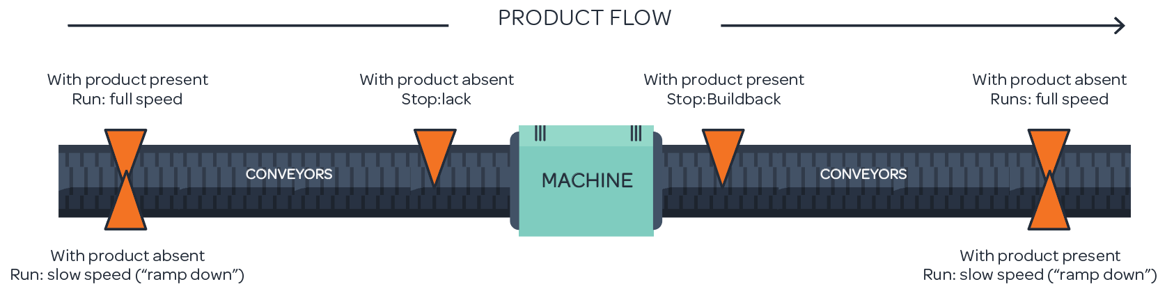 Product Flow through production line