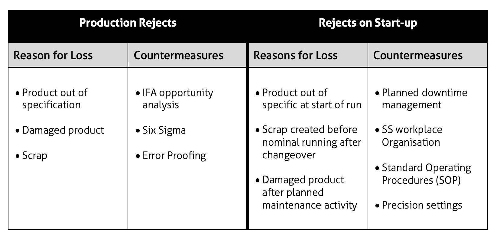 rejects losses