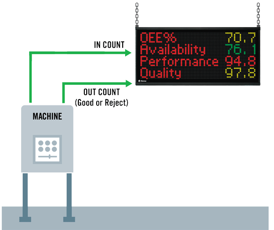 Machine - In Count or Out Count 